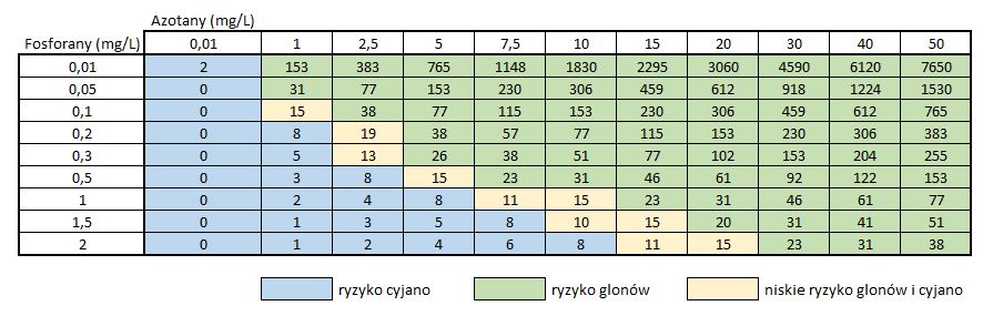 Wspułczynnik Redfielda glony cyjano balans.jpg